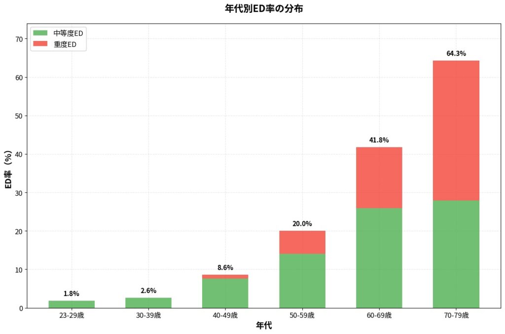 年代別ED率の分布